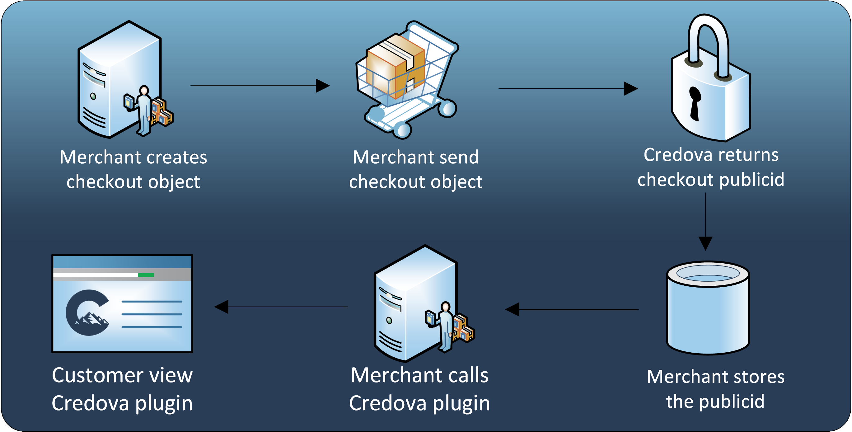 Merchant create object